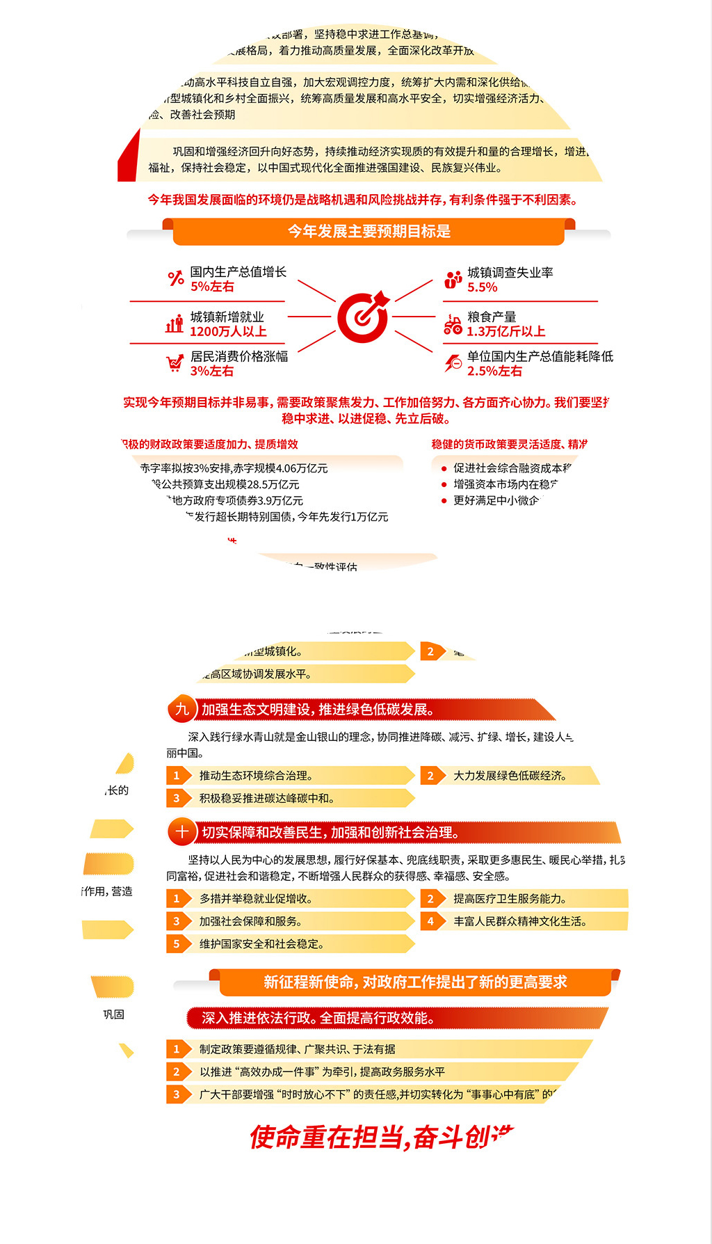 学习解读2024年全国两会政府工作报告图解展板